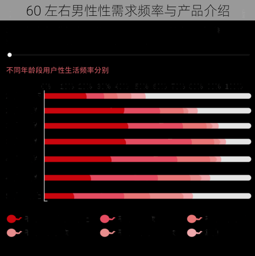 60 左右男性性需求频率与产品介绍