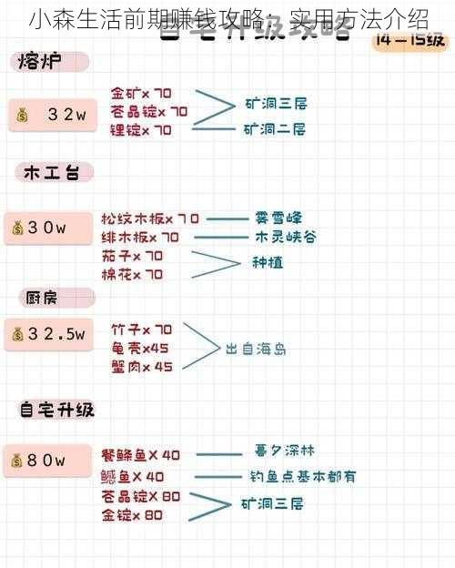 小森生活前期赚钱攻略：实用方法介绍