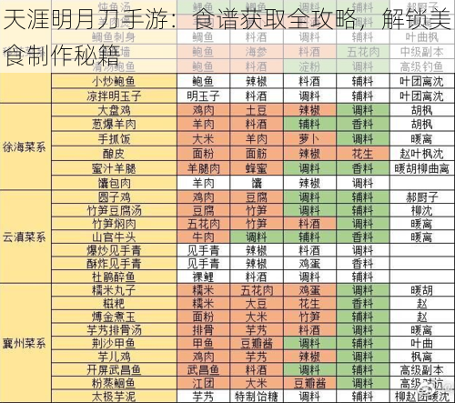 天涯明月刀手游：食谱获取全攻略，解锁美食制作秘籍