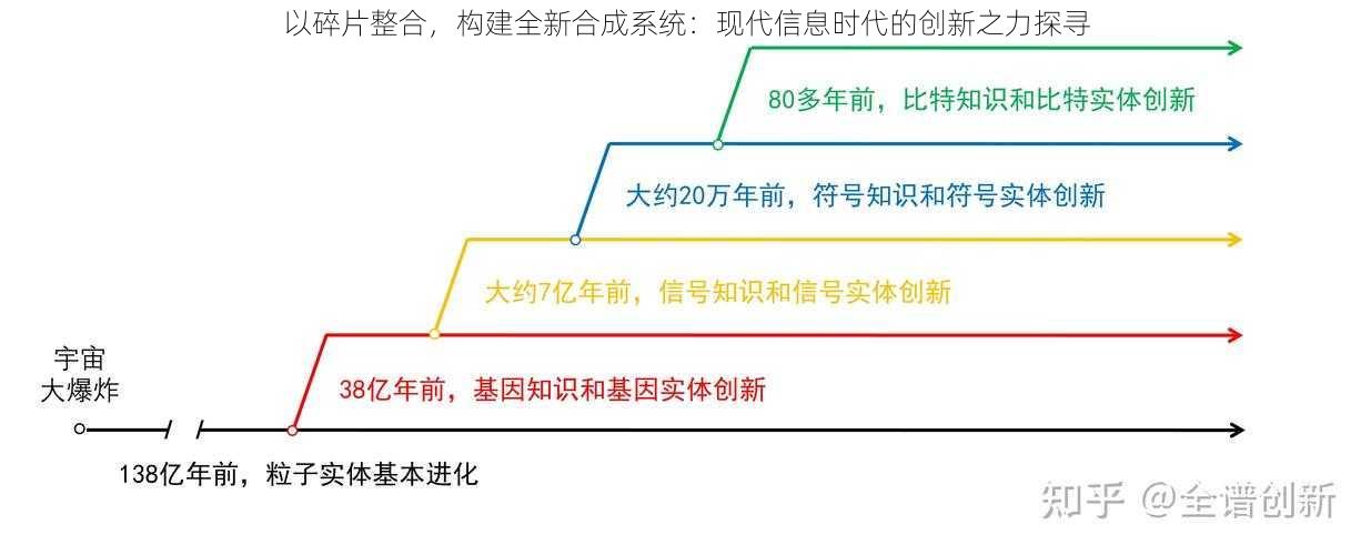 以碎片整合，构建全新合成系统：现代信息时代的创新之力探寻