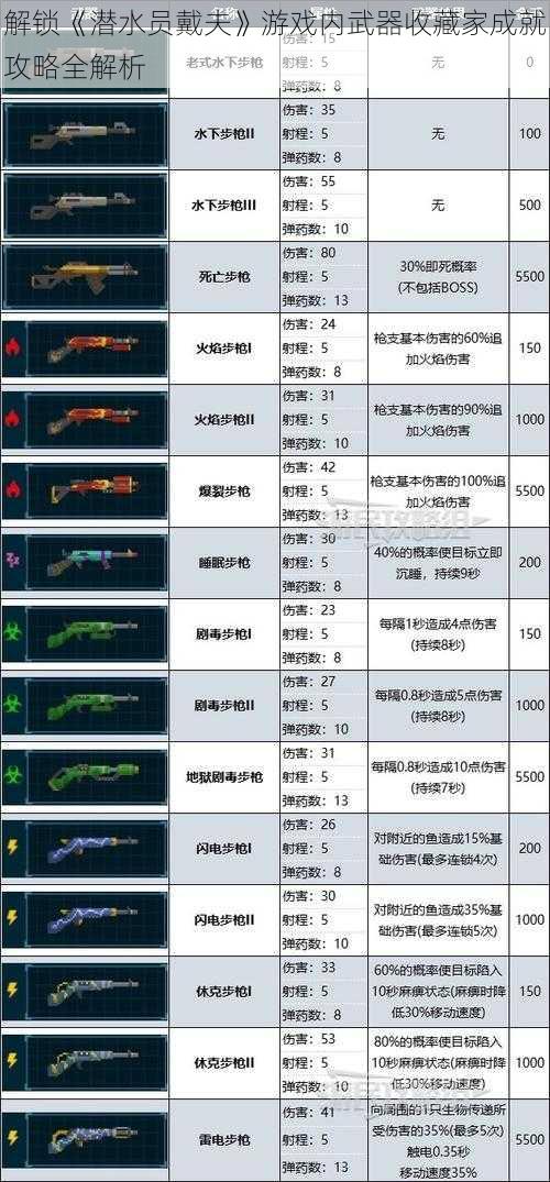 解锁《潜水员戴夫》游戏内武器收藏家成就攻略全解析