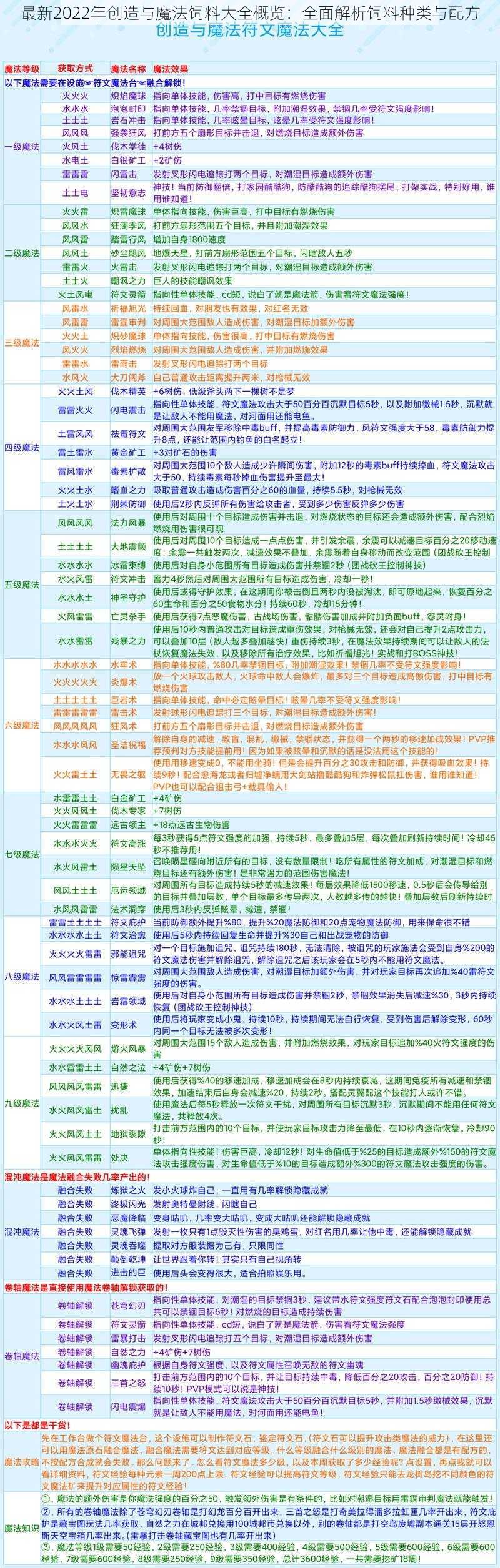 最新2022年创造与魔法饲料大全概览：全面解析饲料种类与配方